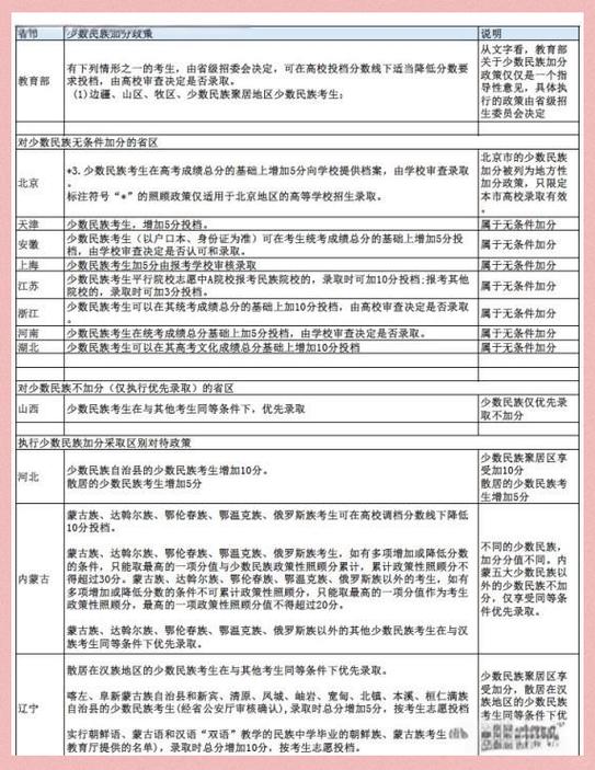 2026新疆高考加分政策有哪些？少数民族加多少  第1张