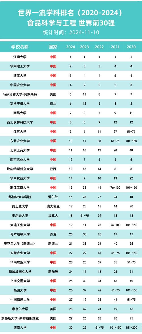 天津食品质量与安全专业大学排名及分数线(2026最新名单) 第1张 天津食品质量与安全专业大学排名及分数线(2026最新名单) 第1张