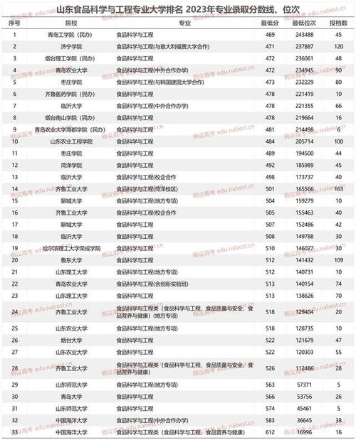 天津食品科学与工程专业大学排名一览表(附分数线) 第1张 天津食品科学与工程专业大学排名一览表(附分数线) 第1张