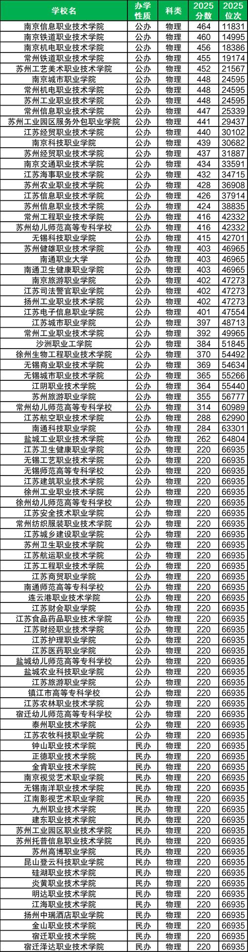 江苏工业互联网应用专业大专院校排名及分数线(哪个学校好) 第1张 江苏工业互联网应用专业大专院校排名及分数线(哪个学校好) 第1张