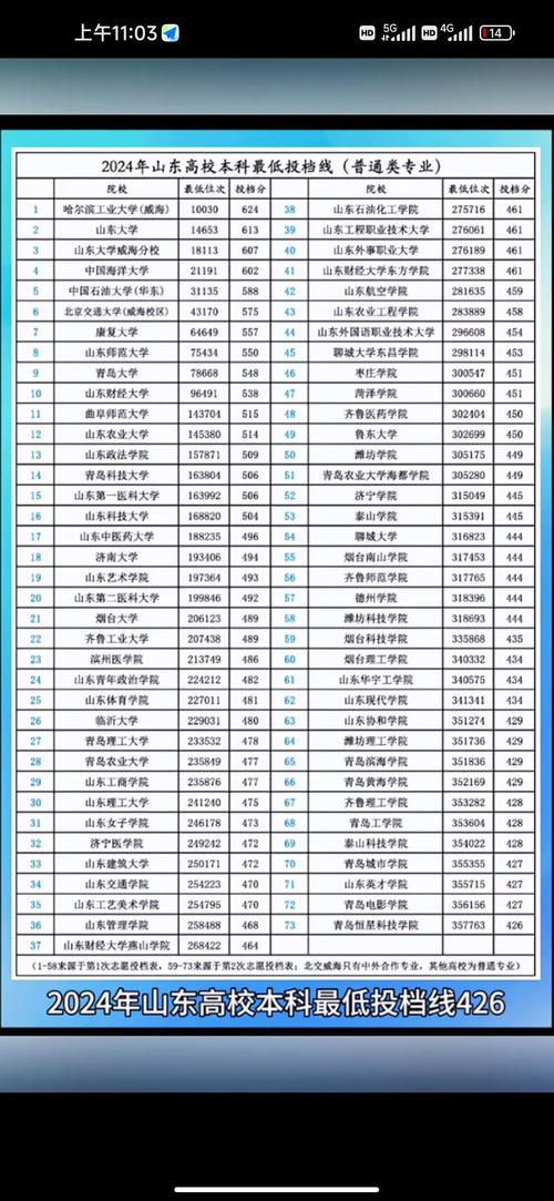 山东高考排名403000-404000位次能上什么大学(2026) 第1张 山东高考排名403000-404000位次能上什么大学(2026) 第1张