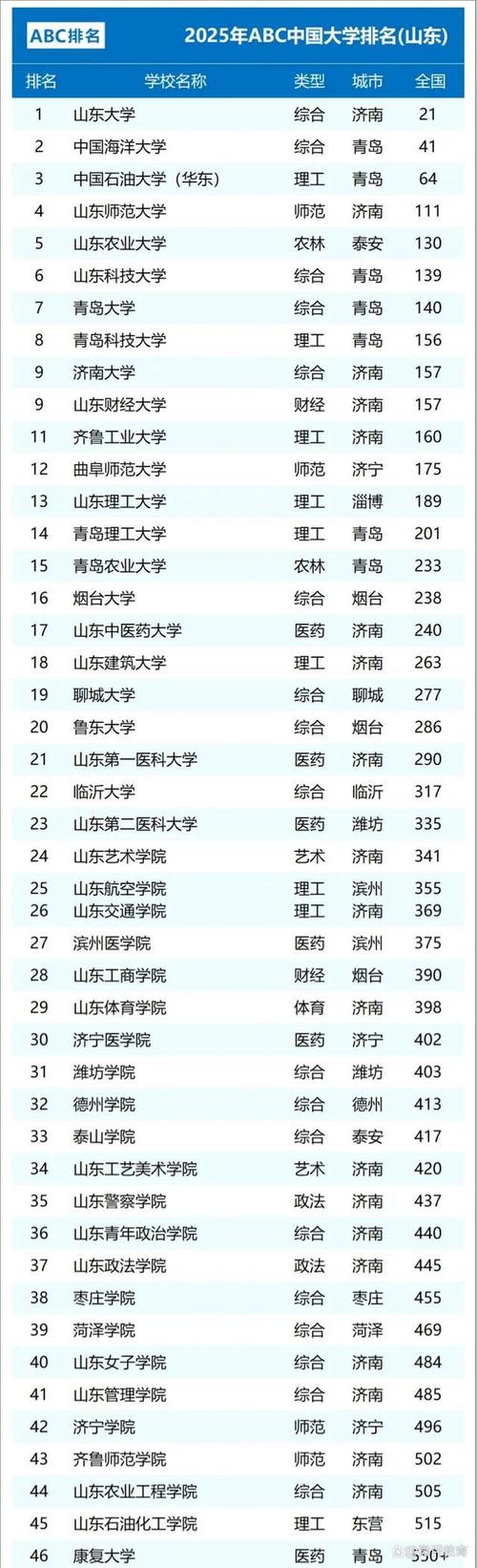 山东高考排名405000-406000位次能上什么大学(2026) 第1张 山东高考排名405000-406000位次能上什么大学(2026) 第1张