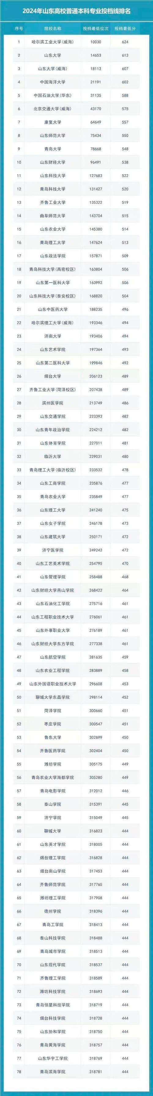 山东高考排名401000-402000位次能上什么大学(2026) 第1张 山东高考排名401000-402000位次能上什么大学(2026) 第1张