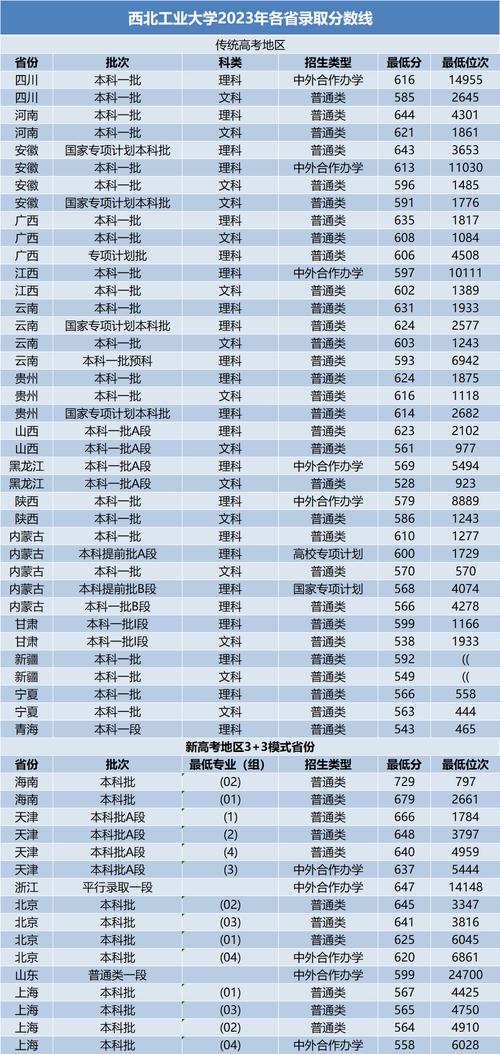 西藏民族大学2025年在山西录取分数线是多少（2025~2023近三年分数位次）  第1张