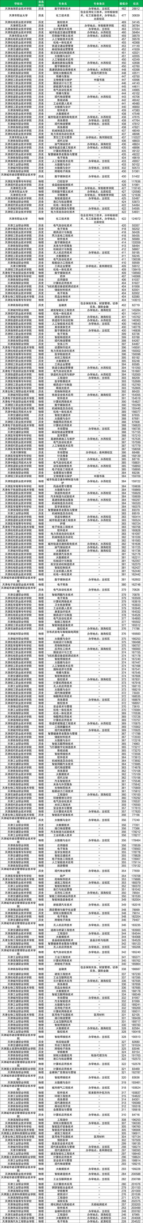 天津康复治疗学专业大学排名及分数线(哪个学校好) 第1张 天津康复治疗学专业大学排名及分数线(哪个学校好) 第1张