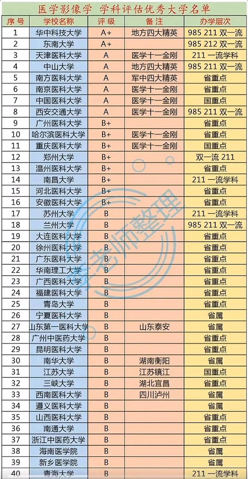 天津医学影像技术专业大学排名一览表（附分数线）  第1张