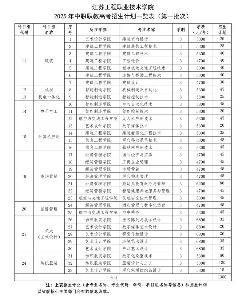 河北科技工程职业技术大学在江苏录取位次及分数线、招生人数(2023-2025招生计划) 第1张 河北科技工程职业技术大学在江苏录取位次及分数线、招生人数(2023-2025招生计划) 第1张