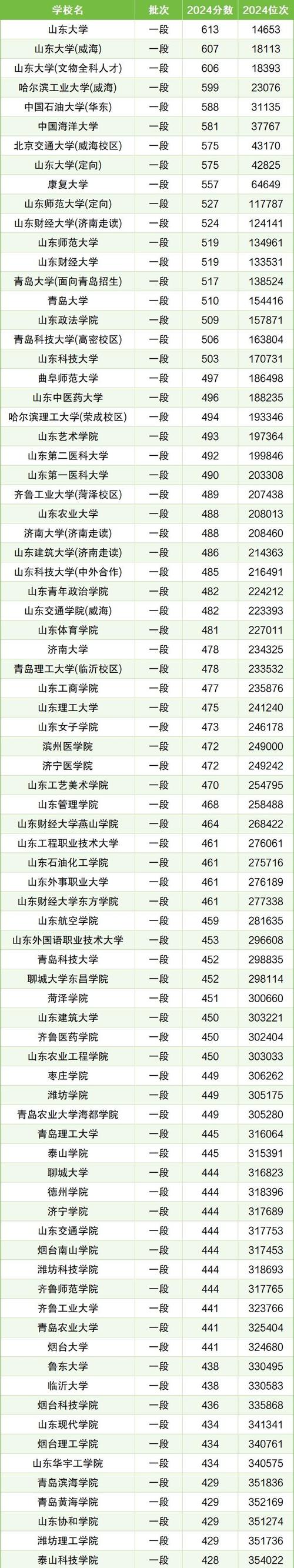 山东高考排名495000-496000位次能上什么大学(2026) 第1张 山东高考排名495000-496000位次能上什么大学(2026) 第1张
