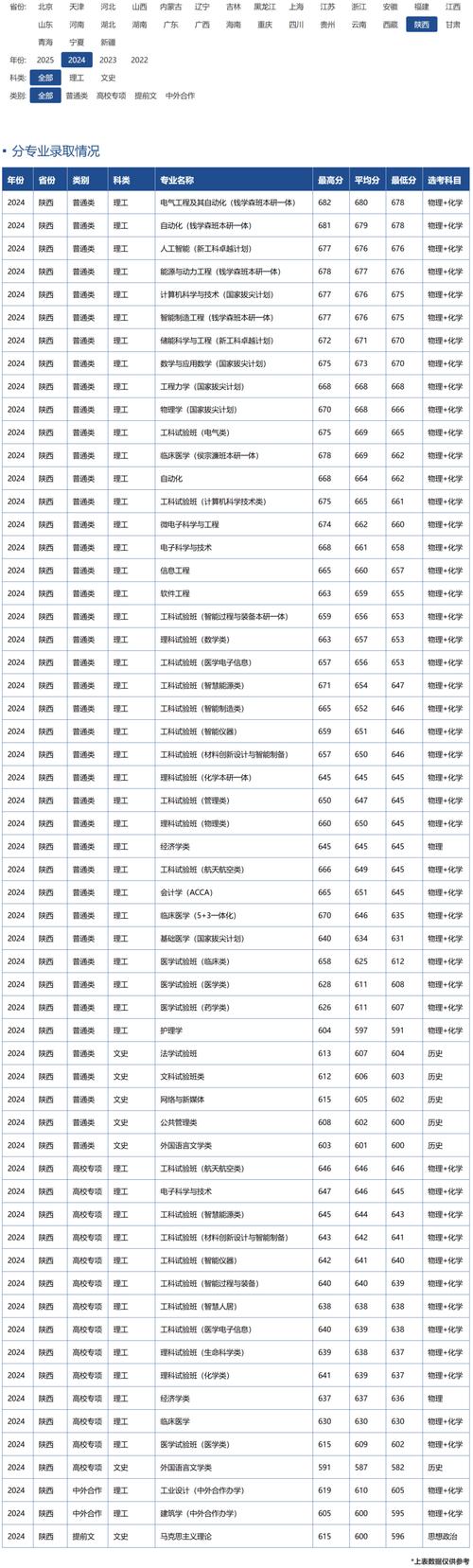 2025年西安交通大学在陕西录取分数线是多少(2025~2023近三年分数位次) 第1张 2025年西安交通大学在陕西录取分数线是多少(2025~2023近三年分数位次) 第1张