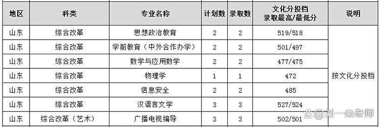 渭南师范学院2025年在云南录取分数线是多少（2025~2023近三年分数位次）  第1张