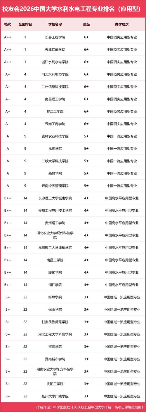 浙江水利类专业大学排名一览表(附分数线) 第1张 浙江水利类专业大学排名一览表(附分数线) 第1张