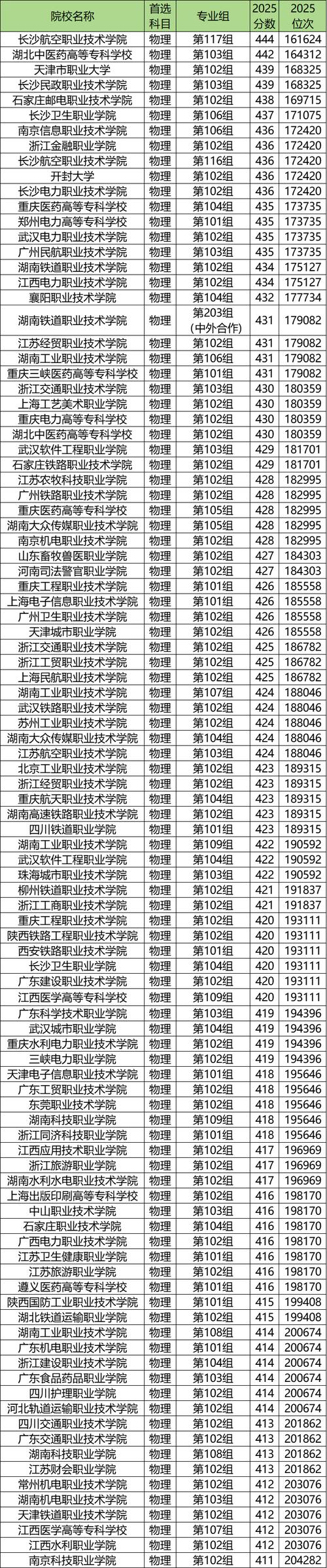 辽宁计算机类专业大专院校排名及分数线(2026最新名单) 第1张 辽宁计算机类专业大专院校排名及分数线(2026最新名单) 第1张