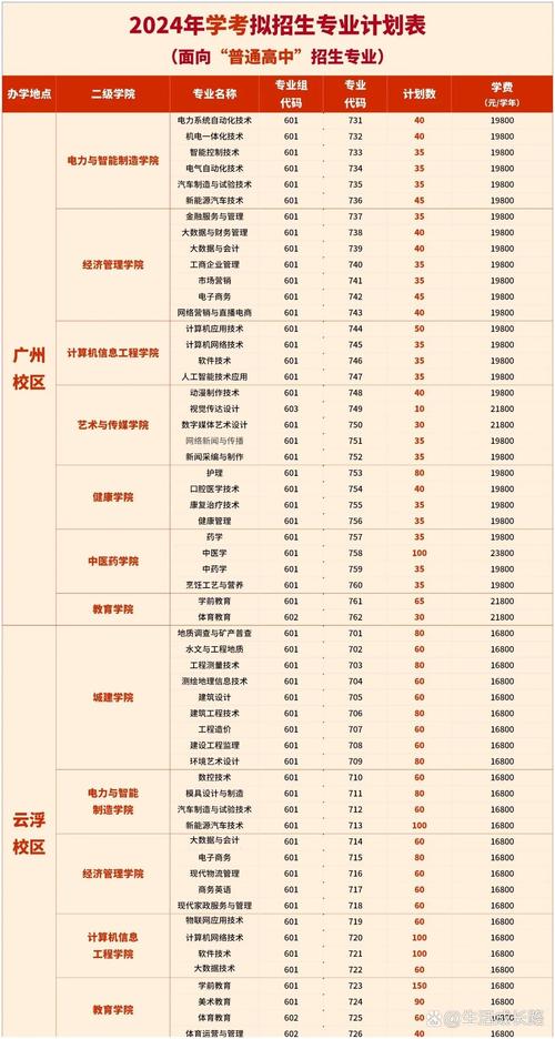 2026广州华立学院在辽宁各专业招生人数、录取分数线(附:招生计划表) 第1张 2026广州华立学院在辽宁各专业招生人数、录取分数线(附:招生计划表) 第1张
