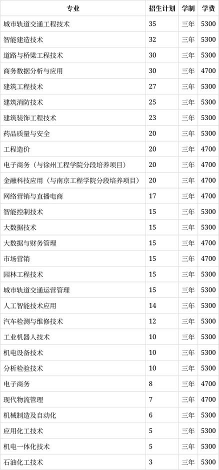 扬州工业职业技术学院2026各专业在辽宁招生人数、录取分数线(附:招生计划表) 第1张 扬州工业职业技术学院2026各专业在辽宁招生人数、录取分数线(附:招生计划表) 第1张