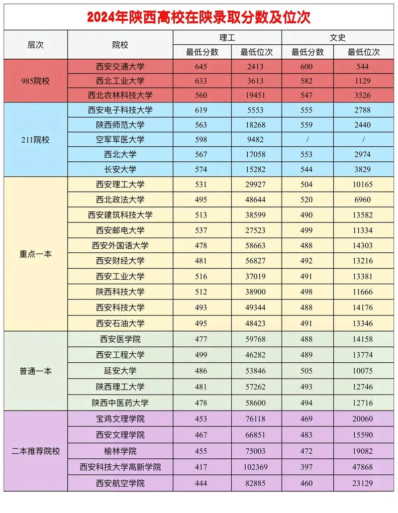 陕西高考排名21000-22000位次能上什么大学(2026物理类) 第1张 陕西高考排名21000-22000位次能上什么大学(2026物理类) 第1张