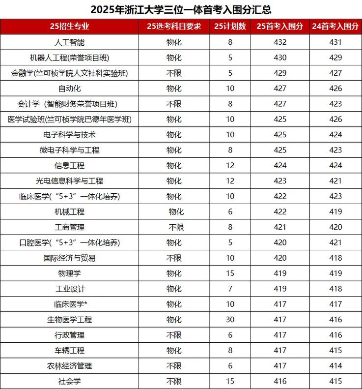 浙江创业管理专业大学排名及分数线(哪个学校好) 第1张 浙江创业管理专业大学排名及分数线(哪个学校好) 第1张