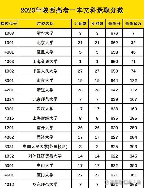 陕西高考物理类排名53000-54000位次能上什么大学(2026) 第1张 陕西高考物理类排名53000-54000位次能上什么大学(2026) 第1张