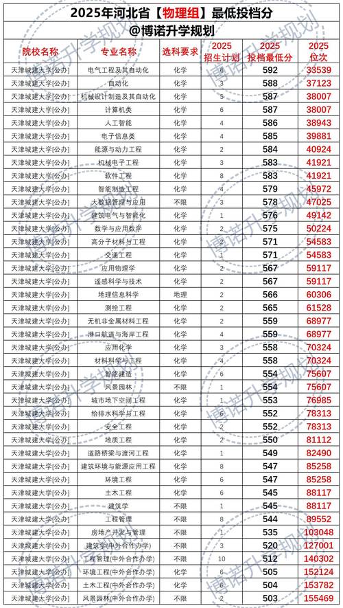 天津高考排名50000-51000位次能上什么大学(2026) 第1张 天津高考排名50000-51000位次能上什么大学(2026) 第1张
