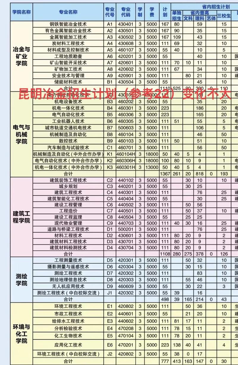 昆明冶金职业大学2025年各专业录取分数线(录取最低分是多少) 第1张 昆明冶金职业大学2025年各专业录取分数线(录取最低分是多少) 第1张