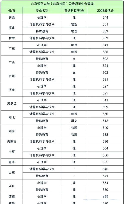 2022北京师范大学(珠海校区)在广东录取分数线及招生计划(含位次、招生人数) 第1张 2022北京师范大学(珠海校区)在广东录取分数线及招生计划(含位次、招生人数) 第1张