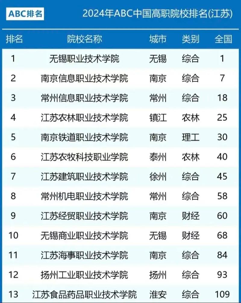 镇江市高等专科学校什么专业好(王牌专业排名榜) 第1张 镇江市高等专科学校什么专业好(王牌专业排名榜) 第1张