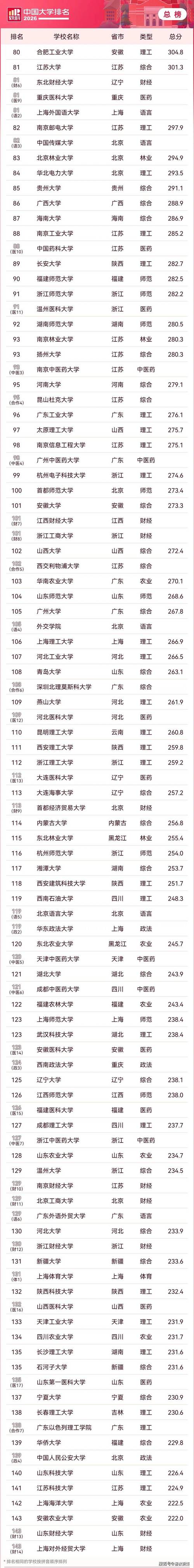 渭南师范学院2026软科排名多少(软科排名第几) 第1张 渭南师范学院2026软科排名多少(软科排名第几) 第1张