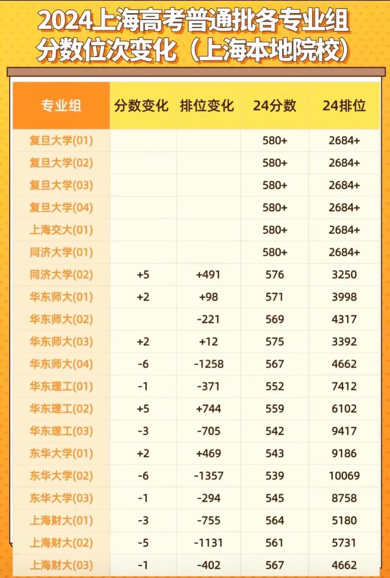 上海高考排名32000-33000位次能上什么大学(2026) 第1张 上海高考排名32000-33000位次能上什么大学(2026) 第1张