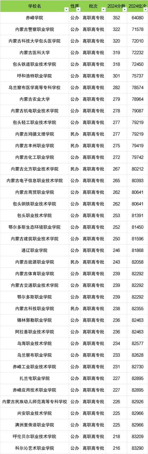 内蒙古食品智能加工技术专业大专院校排名及分数线(一览表) 第1张 内蒙古食品智能加工技术专业大专院校排名及分数线(一览表) 第1张