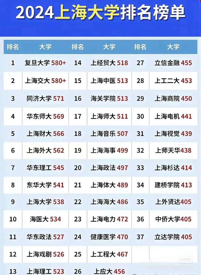 上海高考排名33000-34000位次能上什么大学(2026) 第1张 上海高考排名33000-34000位次能上什么大学(2026) 第1张