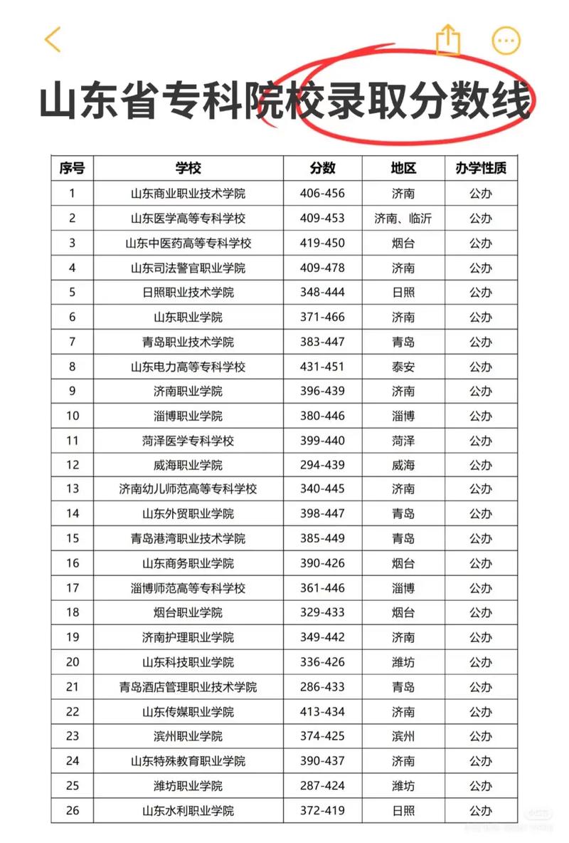 山东高考320分左右能上什么专科学校(2025好大学推荐) 第1张 山东高考320分左右能上什么专科学校(2025好大学推荐) 第1张