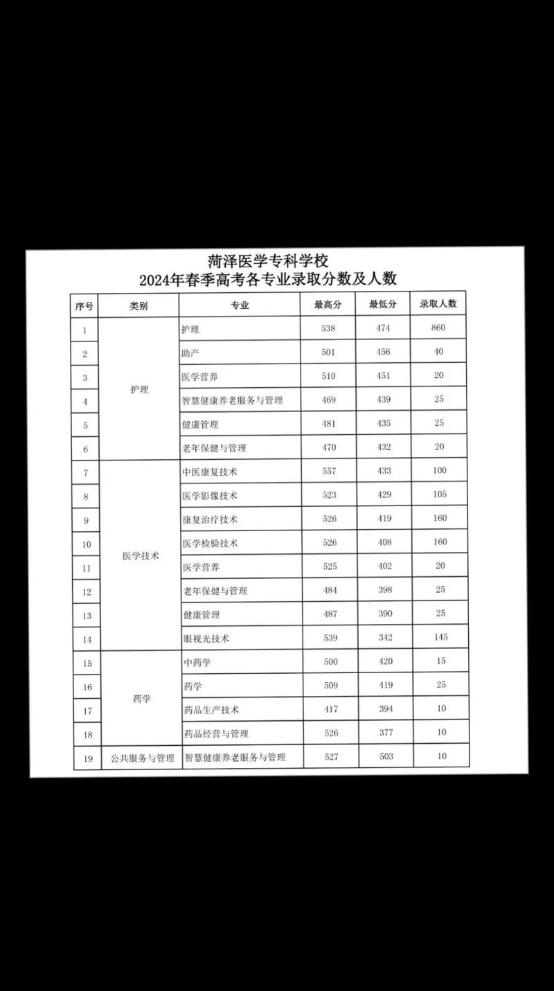 菏泽医学专科学校学费多少钱一年2026(2025收费标准) 第1张 菏泽医学专科学校学费多少钱一年2026(2025收费标准) 第1张
