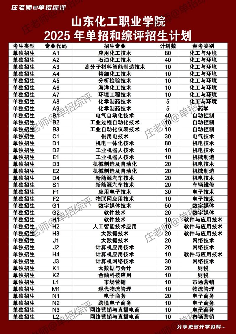 2026山东化工职业学院在辽宁各专业招生人数、录取分数线(附:招生计划表) 第1张 2026山东化工职业学院在辽宁各专业招生人数、录取分数线(附:招生计划表) 第1张