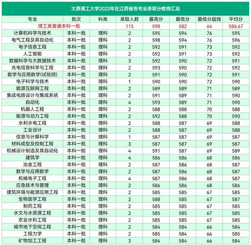 太原理工大学通信工程专业怎么样?排名好不好 第1张 太原理工大学通信工程专业怎么样?排名好不好 第1张