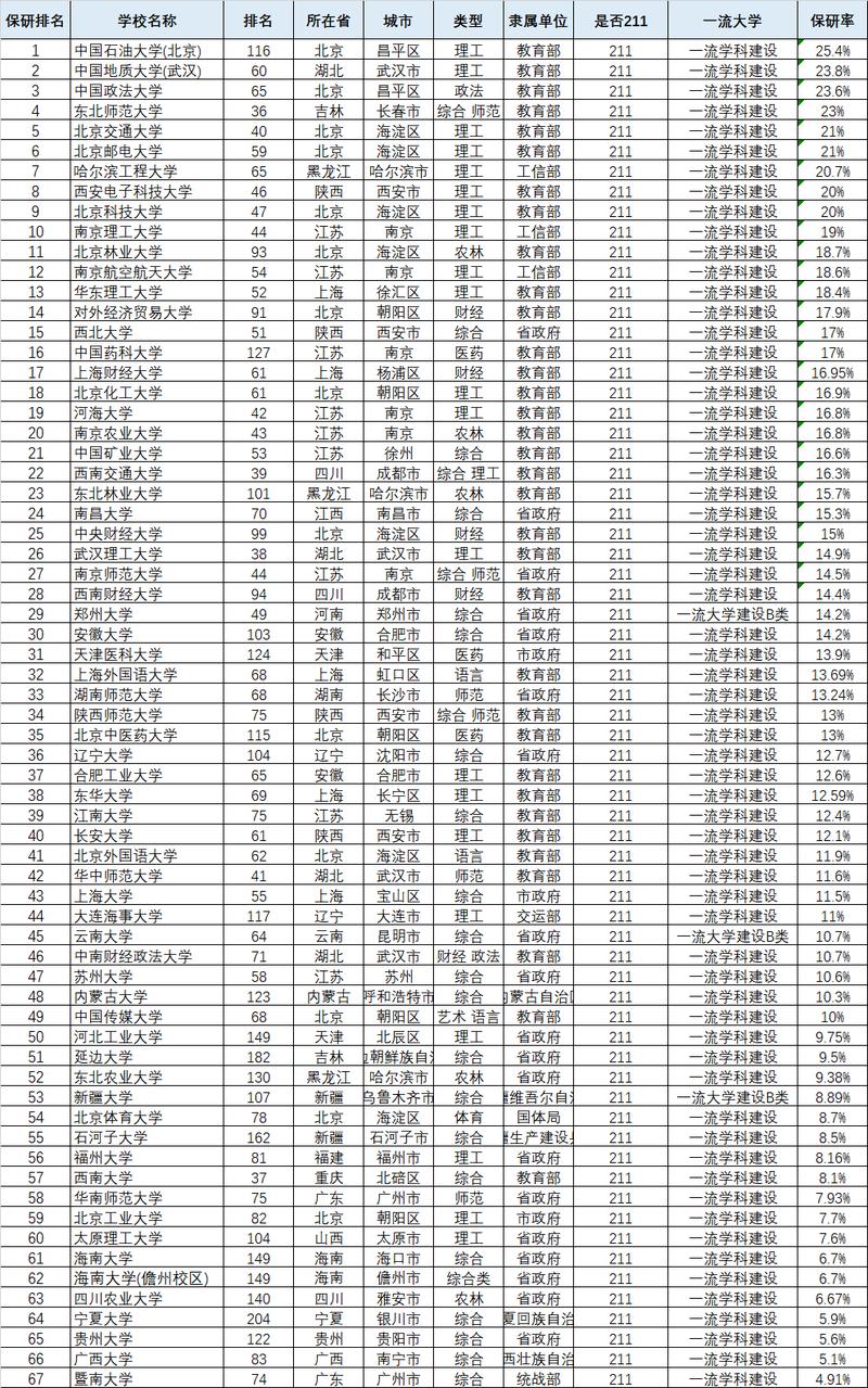 全国985大学保研率排名一览表（2026最新）  第1张
