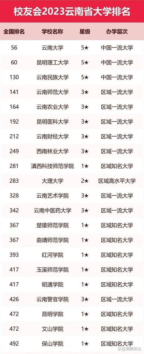 昆明理工大学排名全国最新第几位(历年排名趋势图) 第1张 昆明理工大学排名全国最新第几位(历年排名趋势图) 第1张