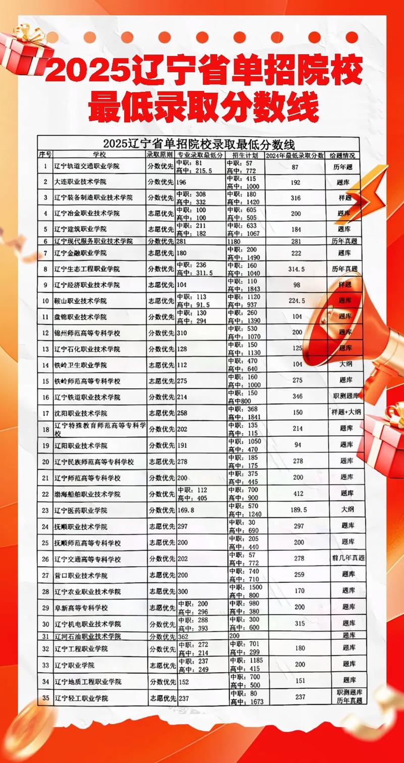 2025辽宁金融职业学院录取分数线是多少「在各省录取最低分」 第1张 2025辽宁金融职业学院录取分数线是多少「在各省录取最低分」 第1张