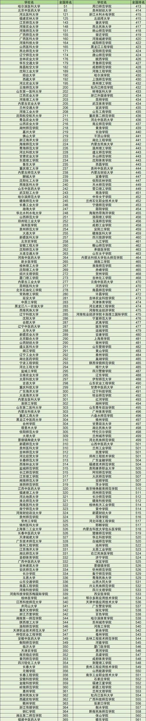 专业级差的大学有哪些(附2024院校名单) 第1张 专业级差的大学有哪些(附2024院校名单) 第1张