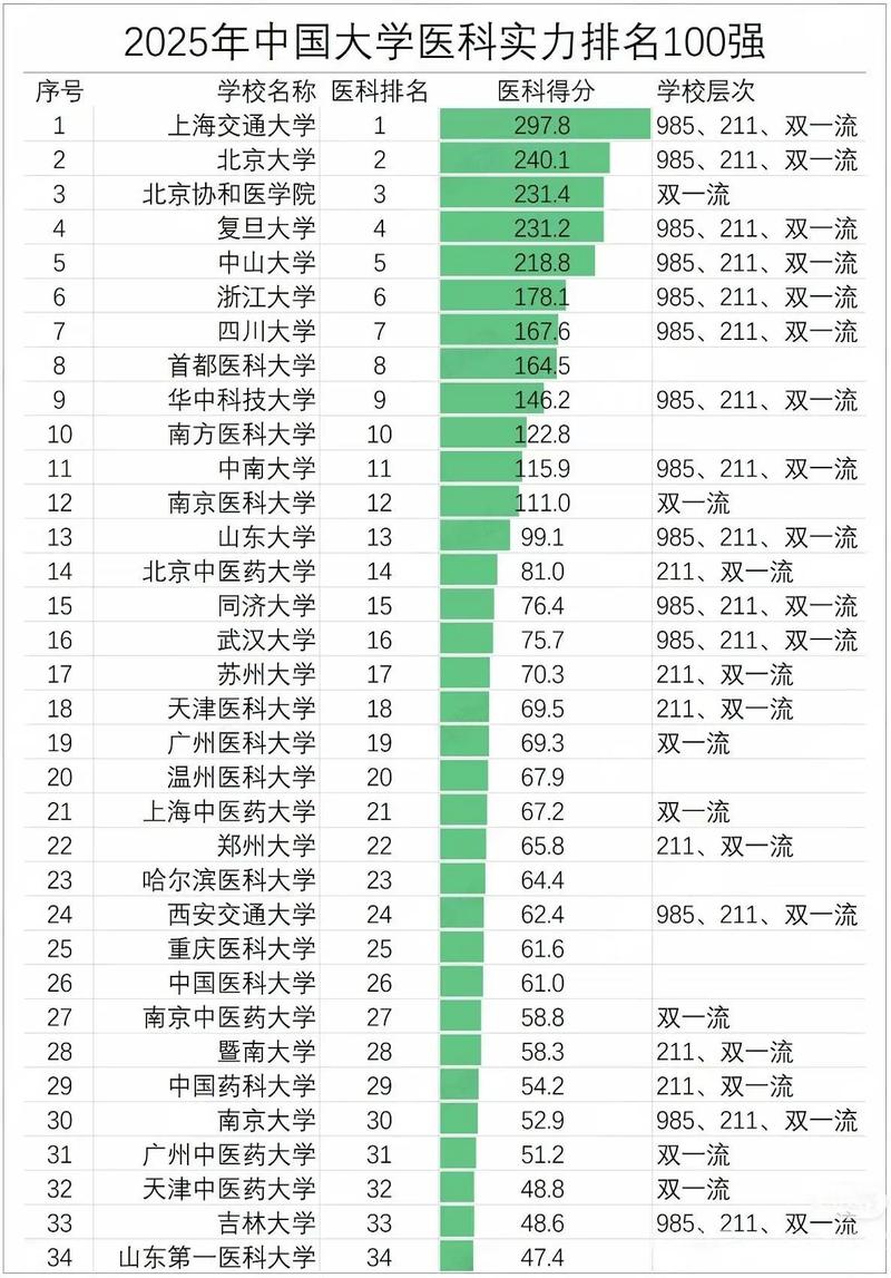 山西医科大学是一本还是二本?在全国二本大学排名第几 第1张 山西医科大学是一本还是二本?在全国二本大学排名第几 第1张