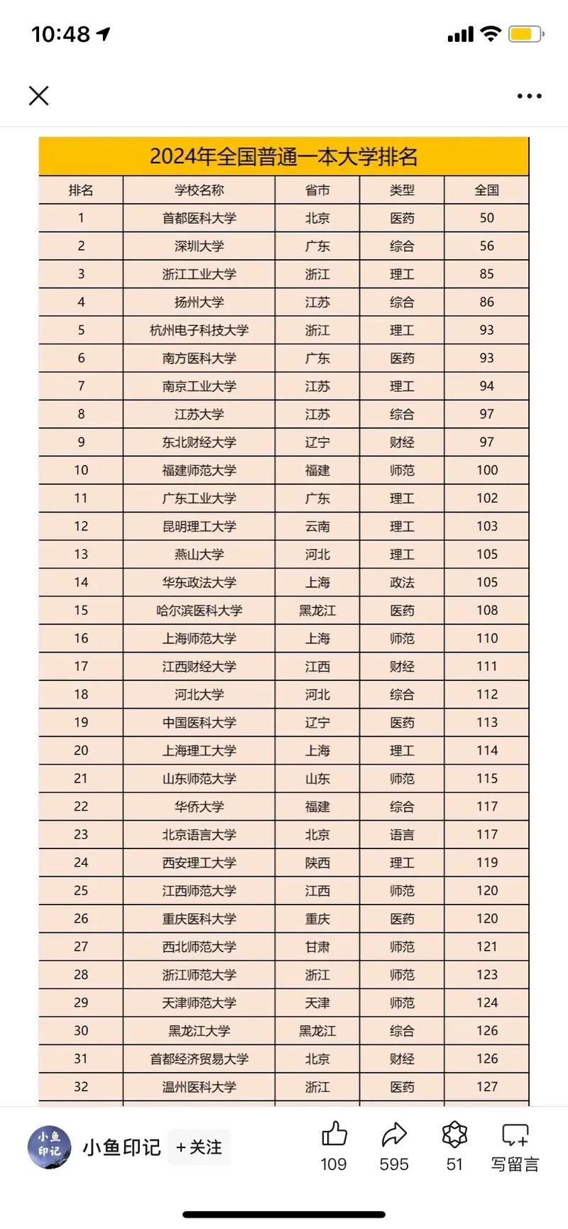 中南民族大学是一本还是二本?在全国一本大学排名第几 第1张 中南民族大学是一本还是二本?在全国一本大学排名第几 第1张