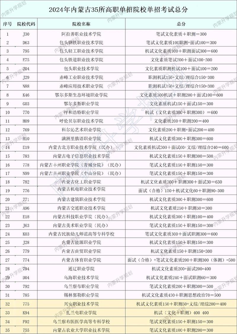 内蒙古民航运输服务专业大专院校排名（附分数线）  第1张