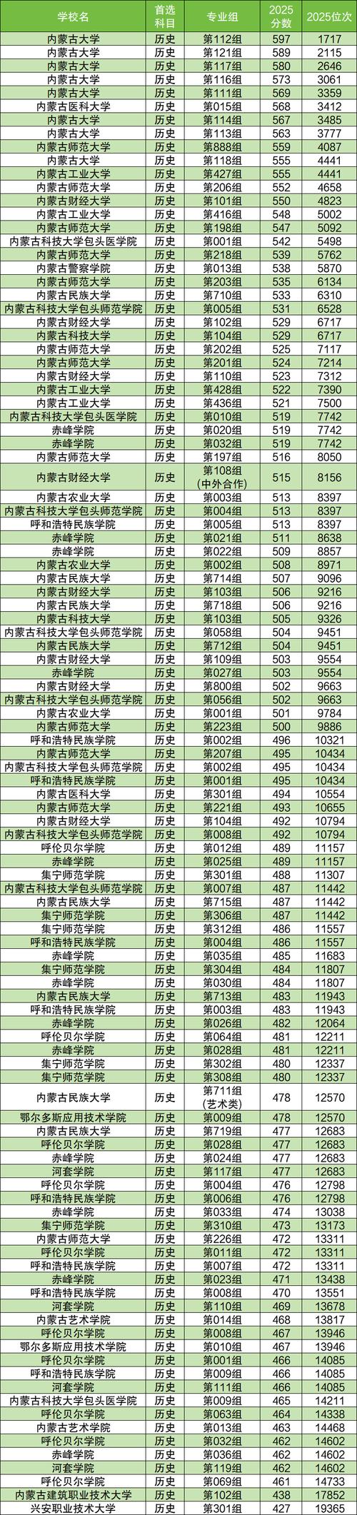 内蒙古区块链技术应用专业大专院校排名及分数线（一览表）  第1张
