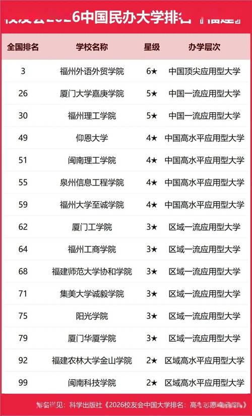 福建民办大学有哪些学校(2026最新排名榜) 第1张 福建民办大学有哪些学校(2026最新排名榜) 第1张
