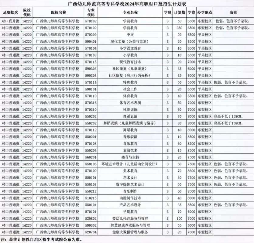 广西幼儿师范高等专科学校最好的专业排名(王牌优势专业) 第1张 广西幼儿师范高等专科学校最好的专业排名(王牌优势专业) 第1张