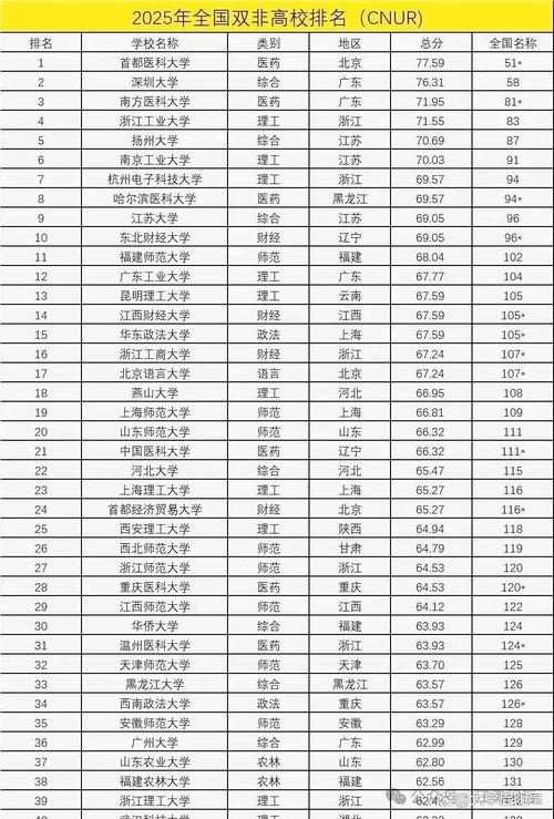 2025双非大学最新100强排名榜(一览表) 第1张 2025双非大学最新100强排名榜(一览表) 第1张