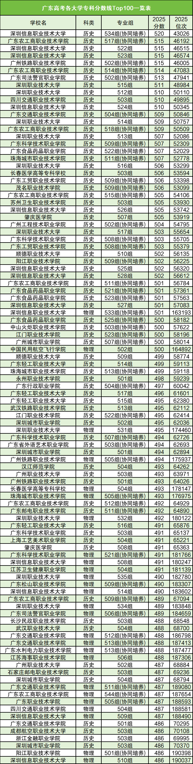 广东省高考加分政策2026:附各大学投档分一览表(含加分) 第4张 广东省高考加分政策2026:附各大学投档分一览表(含加分) 第4张