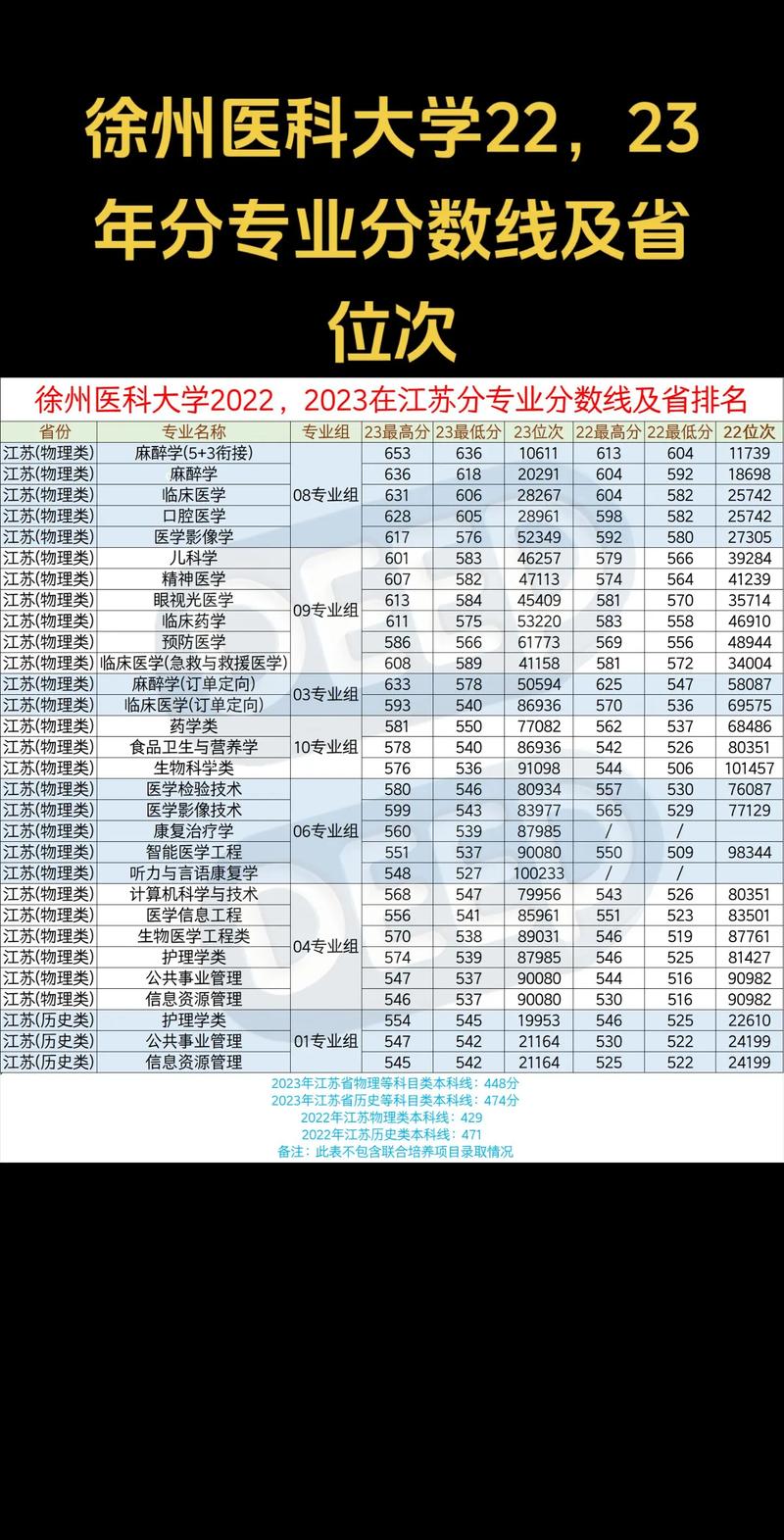 2025年徐州医科大学在新疆录取分数线是多少(2025~2023近三年分数位次) 第1张 2025年徐州医科大学在新疆录取分数线是多少(2025~2023近三年分数位次) 第1张