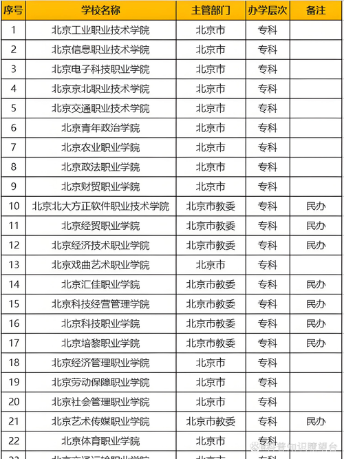 北京有哪些职业技术大学 第1张 北京有哪些职业技术大学 第1张