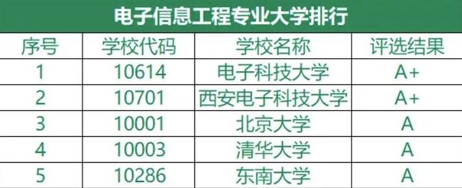 南昌大学电子信息工程专业排名怎么样?好不好 第1张 南昌大学电子信息工程专业排名怎么样?好不好 第1张