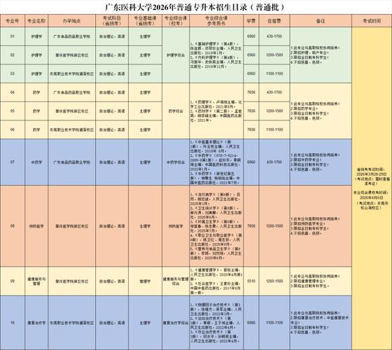 桂林医科大学在广东各专业招生人数、录取分数线2026(附:招生计划表) 第1张 桂林医科大学在广东各专业招生人数、录取分数线2026(附:招生计划表) 第1张