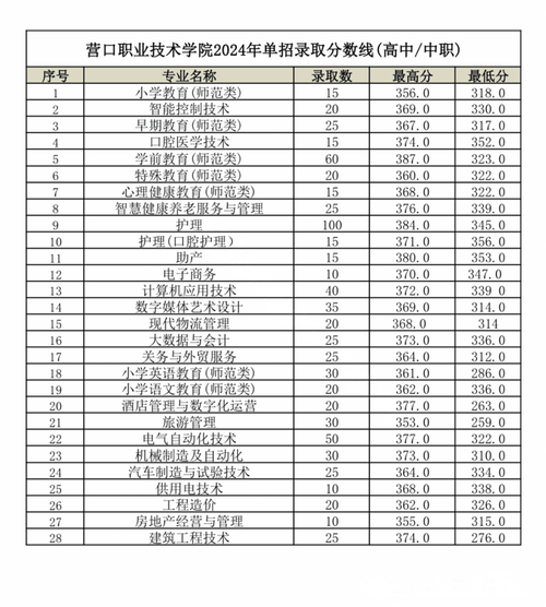 2026天津城市建设管理职业技术学院在辽宁各专业招生人数、录取分数线(附:招生计划表) 第1张 2026天津城市建设管理职业技术学院在辽宁各专业招生人数、录取分数线(附:招生计划表) 第1张